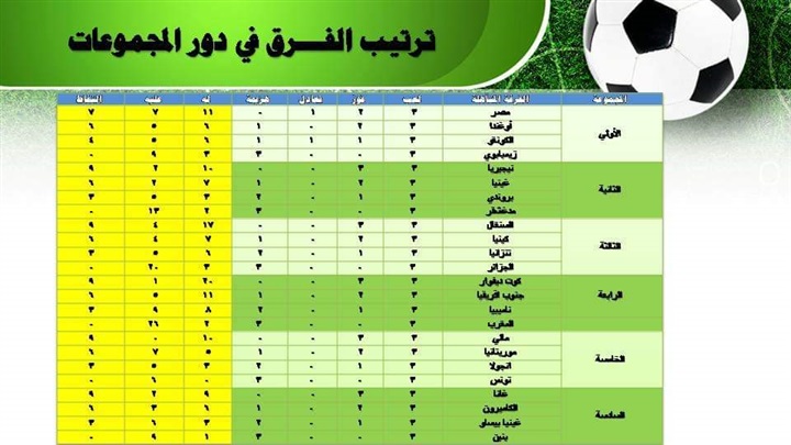 بمعدل أكثر من 4 أهداف في المباراة.. نموذج محاكاة بطولة افريقيا يحقق رقماً قياسياً على المستوى التهديفي