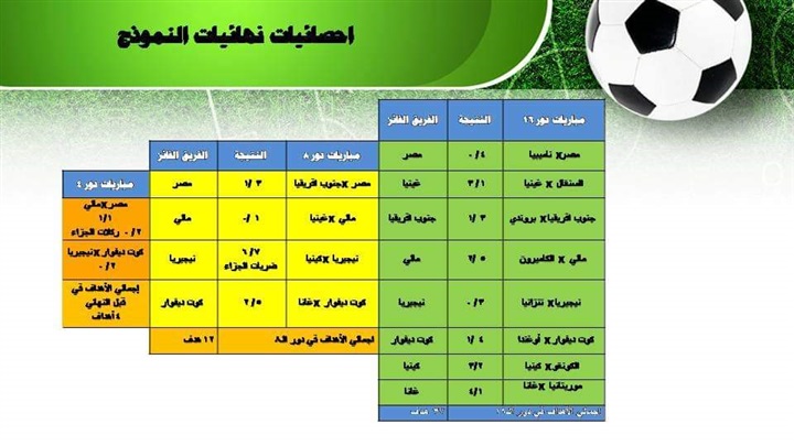 بمعدل أكثر من 4 أهداف في المباراة.. نموذج محاكاة بطولة افريقيا يحقق رقماً قياسياً على المستوى التهديفي
