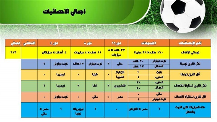 بمعدل أكثر من 4 أهداف في المباراة.. نموذج محاكاة بطولة افريقيا يحقق رقماً قياسياً على المستوى التهديفي