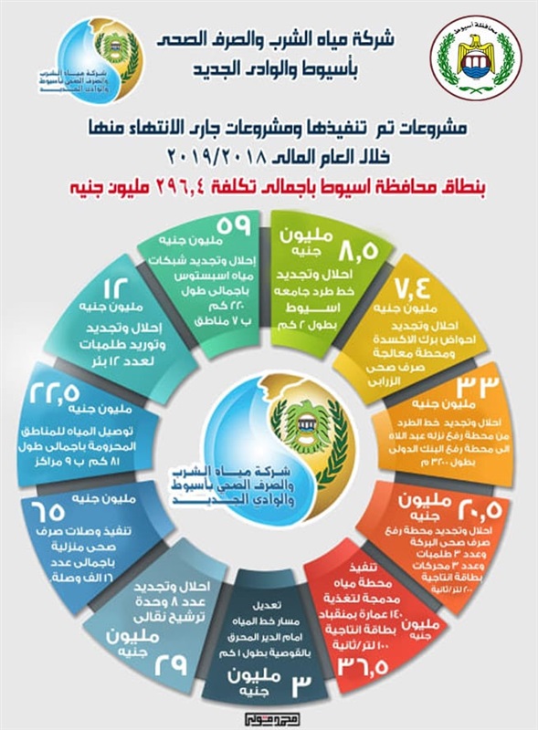 محافظ أسيوط: 269.4 مليون جنيه لتنفيذ مشروعات مياه الشرب والصرف الصحي للعام الحالى بالقرى والنجوع