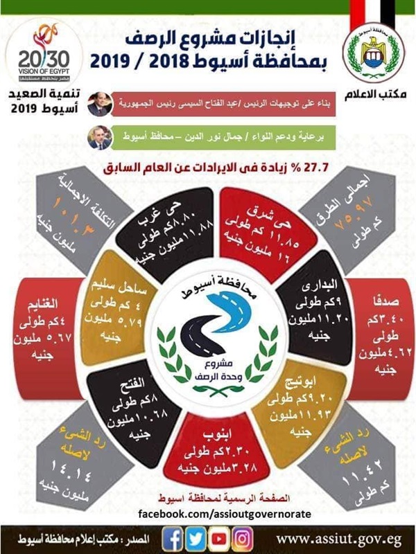 بالإنفوجراف.. محافظ أسيوط يعلن انجازات مشروع الرصف بالمحافظة للعام المالي 2018/2019 
