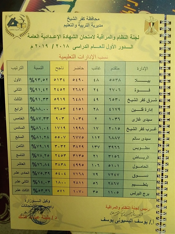 بالأسماء أوائل الشهادة الإعدادية بكفر الشيخ.. والمحافظ يعتمد النتيجة بنسبة نجاح 82.11%