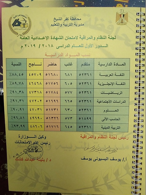 بالأسماء أوائل الشهادة الإعدادية بكفر الشيخ.. والمحافظ يعتمد النتيجة بنسبة نجاح 82.11%
