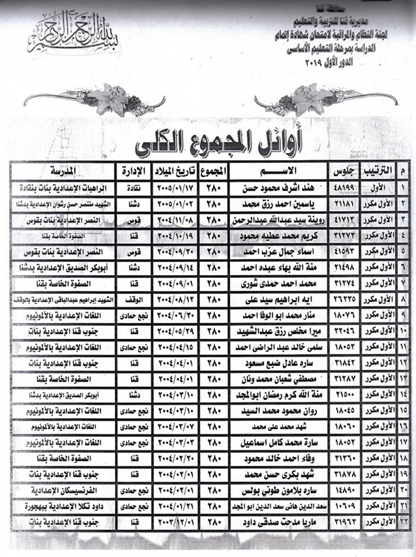 ننشر بالأسماء أوائل الشهادة الإعدادية بقنا للعام الدراسي 2018 / 2019 