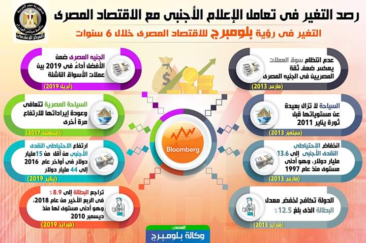 بالإنفوجرافات.. رصد التغير في تعامل الإعلام الأجنبي مع الاقتصاد المصري خلال 6 سنوات بالإنفوجرافات.. رصد التغير في تعامل الإعلام الأجنبي مع الاقتصاد المصري خلال 6 سنوات