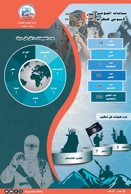 مؤشر الإرهاب الأسبوعي: العراق يحتل المرتبة الأولى على قائمة العمليات الإرهابية