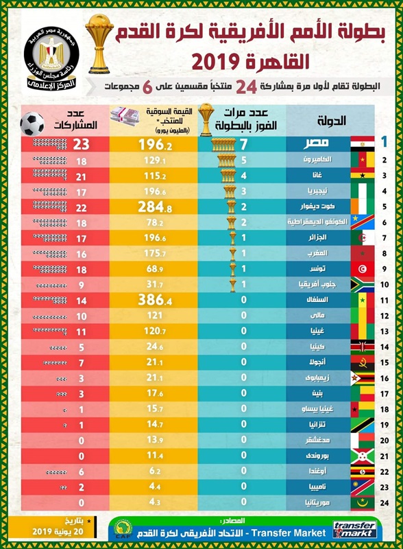 بالإنفوجراف.. تعرف على أبرز المعلومات عن بطولة كأس الأمم الأفريقية لكرة القدم والبطولات الدولية التي تستضيفها مصر خلال الأعوام القادمة بالإنفوجراف.. تعرف على أبرز المعلومات عن بطولة كأس الأمم الأفريقية لكرة القدم والبطولات الدولية التي تستضيفها مصر خلال الأعوام القادمة