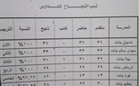 ننشر بالأسماء أوائل شهادة الصف الثالث للتمريض بكفر الشيخ