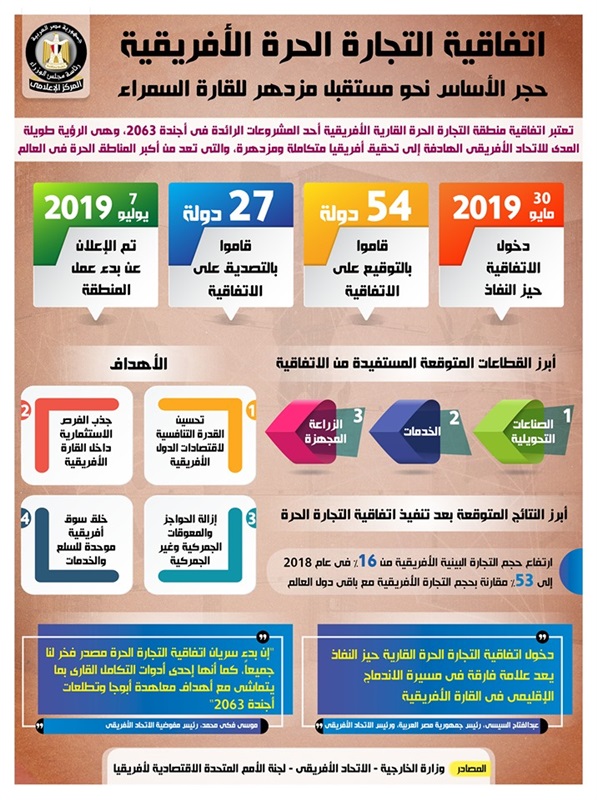 بالإنفوجراف.. تعرف على أبرز المعلومات عن اتفاقية التجارة الحرة الأفريقية وحجم التبادل التجاري بين مصر والدول الإفريقية بالإنفوجراف.. تعرف على أبرز المعلومات عن اتفاقية التجارة الحرة الأفريقية وحجم التبادل التجاري بين مصر والدول الإفريقية