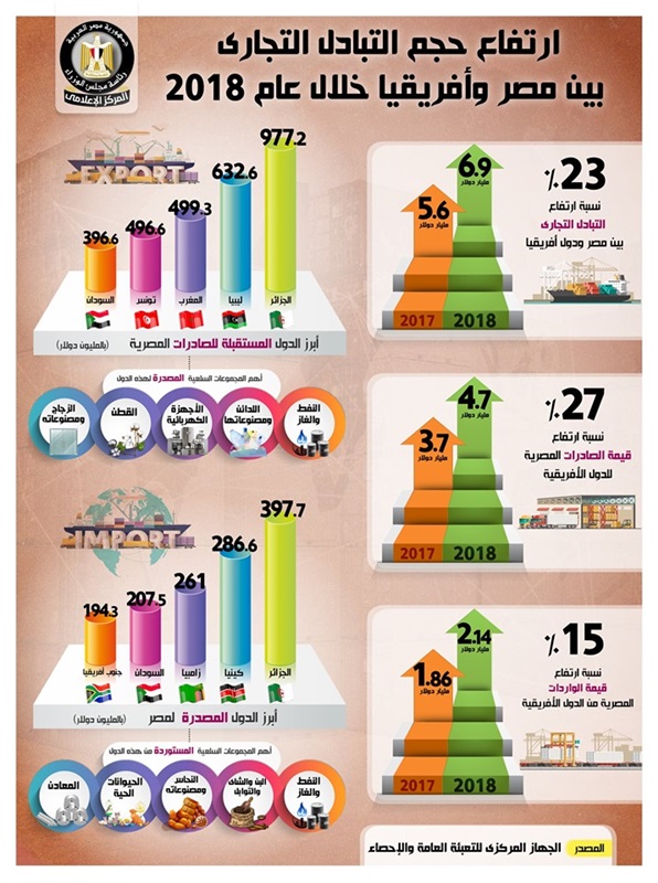 بالإنفوجراف.. تعرف على أبرز المعلومات عن اتفاقية التجارة الحرة الأفريقية وحجم التبادل التجاري بين مصر والدول الإفريقية