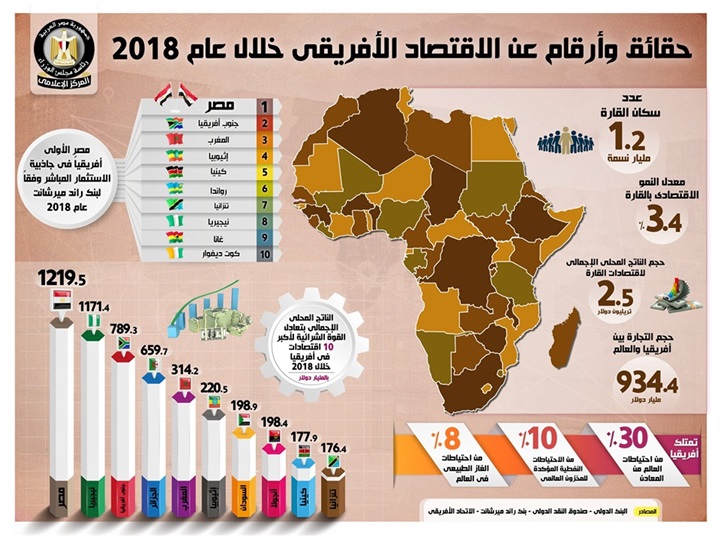 بالإنفوجراف.. تعرف على أبرز المعلومات عن اتفاقية التجارة الحرة الأفريقية وحجم التبادل التجاري بين مصر والدول الإفريقية بالإنفوجراف.. تعرف على أبرز المعلومات عن اتفاقية التجارة الحرة الأفريقية وحجم التبادل التجاري بين مصر والدول الإفريقية