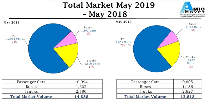 تقرير "أميك –AMIC" عن شهر "مايو 2019".. 9% إنخفاضاً عاماً عن نفس الفترة لعام 2018