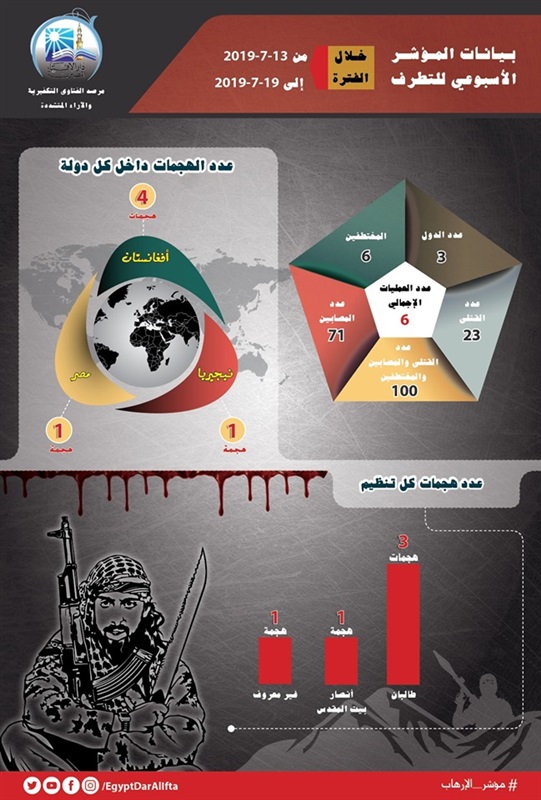 الإفتاء: لأول مرة منذ 2014 تنظيم داعش الإرهابي لم ينفذ أي هجمات خلال أسبوع الرصد 
