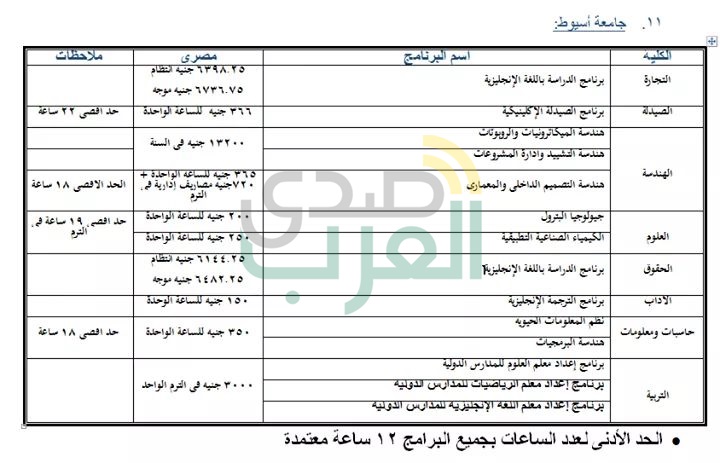ننشر جميع البرامج الجامعية المتاحة بالمصروفات الحكومية