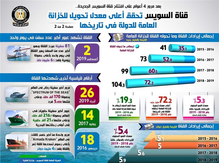 بالإنفوجراف.. بعد مرور أربعة أعوام.. قناة السويس تحقق أعلى معدل تحويل للخزانة العامة للدولة في تاريخها بالإنفوجراف.. بعد مرور أربعة أعوام.. قناة السويس تحقق أعلى معدل تحويل للخزانة العامة للدولة في تاريخها