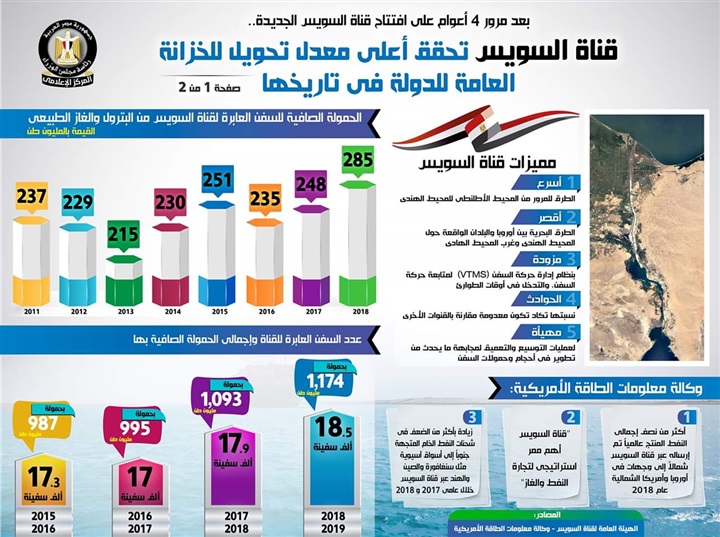 بالإنفوجراف.. بعد مرور أربعة أعوام.. قناة السويس تحقق أعلى معدل تحويل للخزانة العامة للدولة في تاريخها