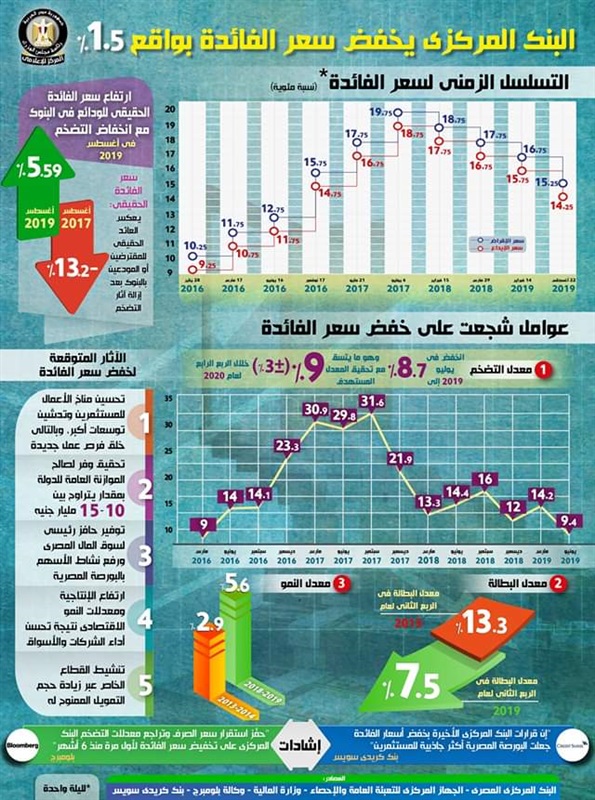 بالإنفوجراف.. لماذا قام البنك المركزي بتخفيض سعر الفائدة.. وما هي النتائج الإيجابية المتوقع تحقيقها نتيجة هذا القرار بالإنفوجراف.. لماذا قام البنك المركزي بتخفيض سعر الفائدة.. وما هي النتائج الإيجابية المتوقع تحقيقها نتيجة هذا القرار
