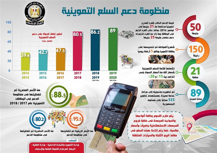 بالإنفوجراف.. تعرف على منظومة دعم السلع التموينية وتطور حجم إنفاق الدولة عليها