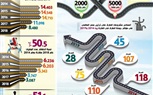 بالإنفوجراف.. مصر تقفز 90 مركزاً في الترتيب العالمي لمؤشر جودة الطرق خلال خمس سنوات