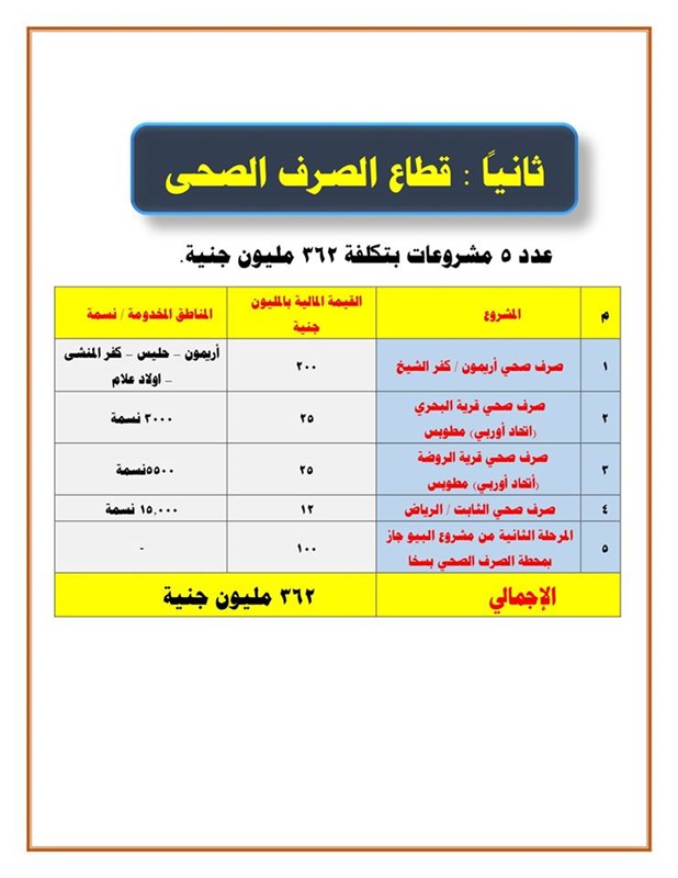 احتفالا بعيدها القومي.. افتتاح عدد من المشروعات بـ 2.9 مليار جنيه في كفر الشيخ