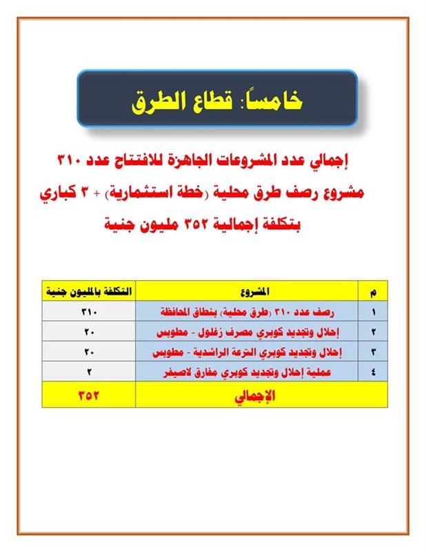احتفالا بعيدها القومي.. افتتاح عدد من المشروعات بـ 2.9 مليار جنيه في كفر الشيخ