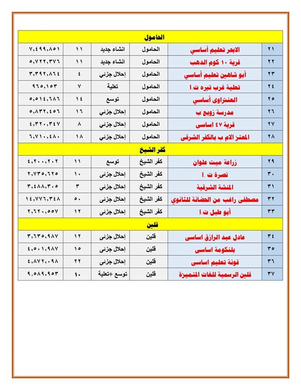 احتفالا بعيدها القومي.. افتتاح عدد من المشروعات بـ 2.9 مليار جنيه في كفر الشيخ