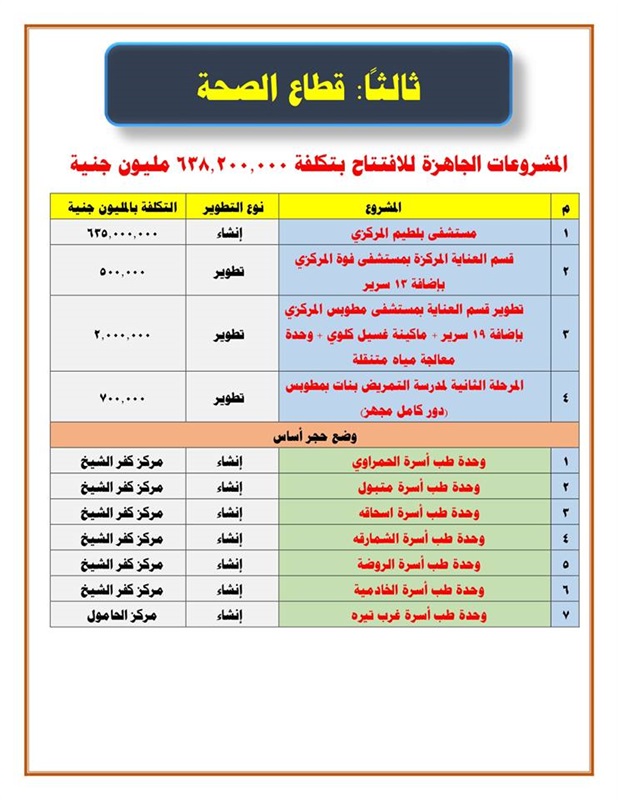 احتفالا بعيدها القومي.. افتتاح عدد من المشروعات بـ 2.9 مليار جنيه في كفر الشيخ