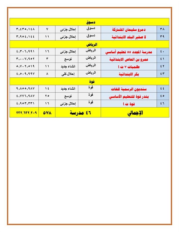 احتفالا بعيدها القومي.. افتتاح عدد من المشروعات بـ 2.9 مليار جنيه في كفر الشيخ