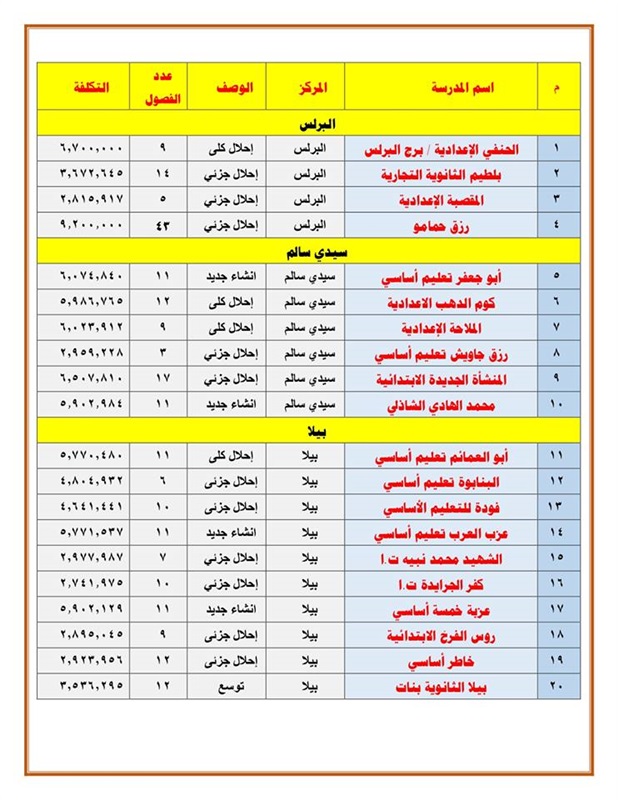 احتفالا بعيدها القومي.. افتتاح عدد من المشروعات بـ 2.9 مليار جنيه في كفر الشيخ