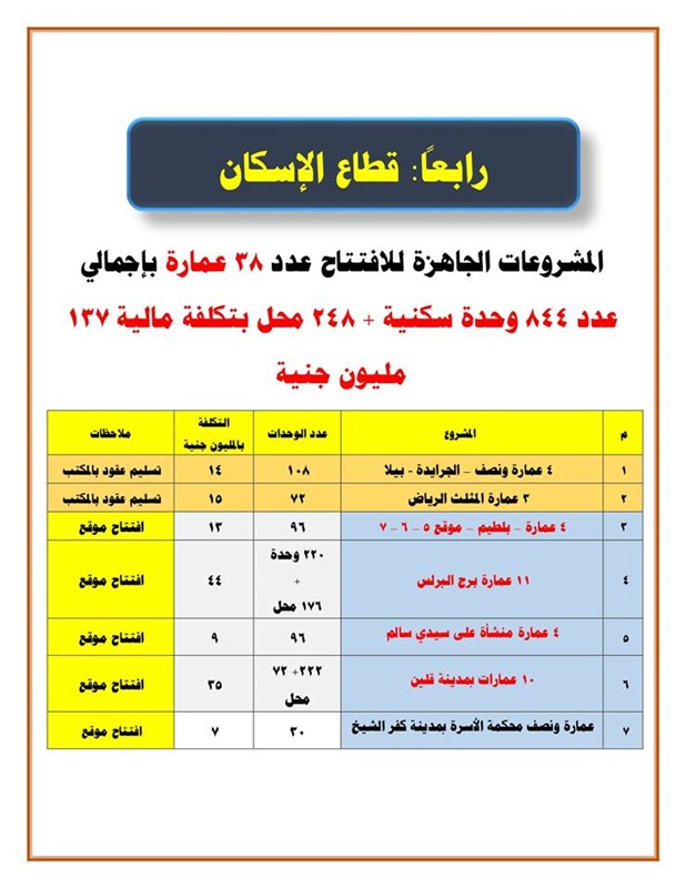 احتفالا بعيدها القومي.. افتتاح عدد من المشروعات بـ 2.9 مليار جنيه في كفر الشيخ