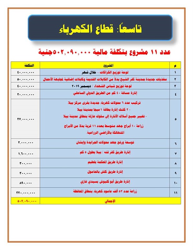 احتفالا بعيدها القومي.. افتتاح عدد من المشروعات بـ 2.9 مليار جنيه في كفر الشيخ