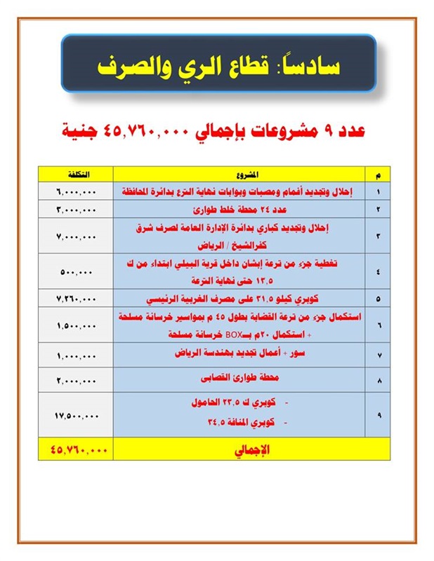 احتفالا بعيدها القومي.. افتتاح عدد من المشروعات بـ 2.9 مليار جنيه في كفر الشيخ