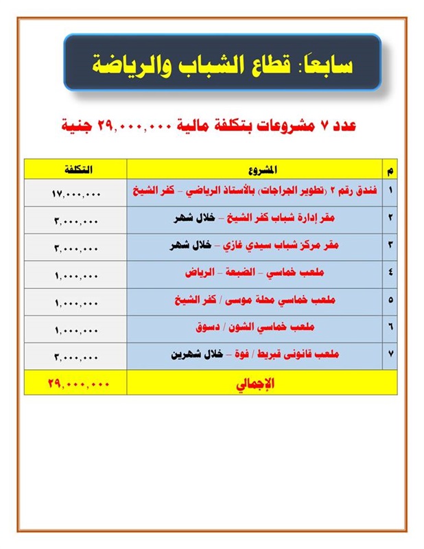 احتفالا بعيدها القومي.. افتتاح عدد من المشروعات بـ 2.9 مليار جنيه في كفر الشيخ