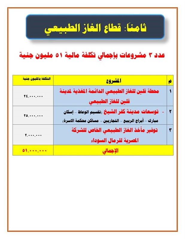 احتفالا بعيدها القومي.. افتتاح عدد من المشروعات بـ 2.9 مليار جنيه في كفر الشيخ