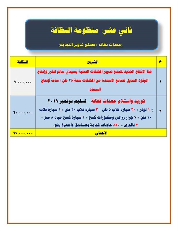 احتفالا بعيدها القومي.. افتتاح عدد من المشروعات بـ 2.9 مليار جنيه في كفر الشيخ