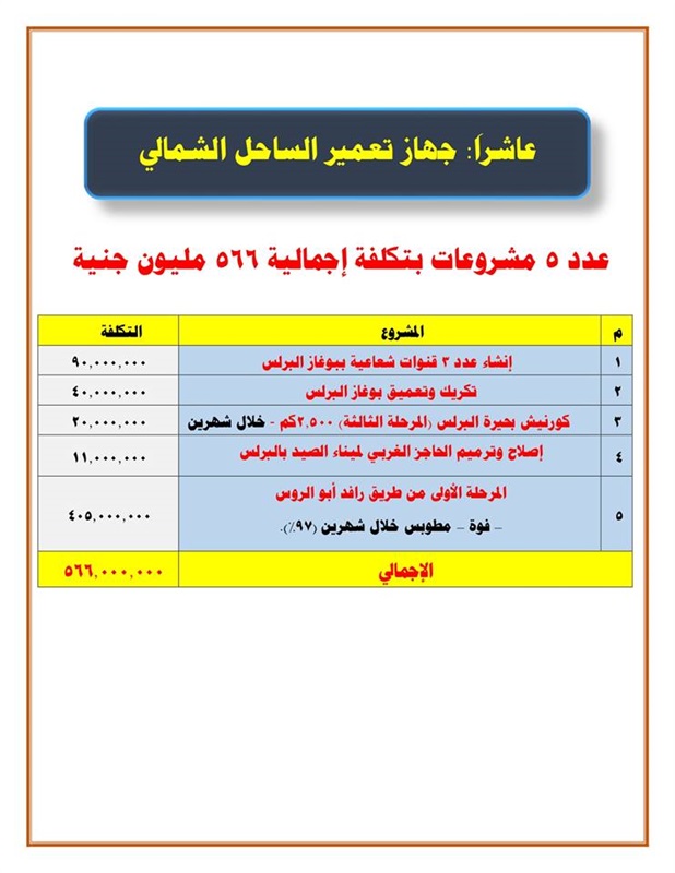 احتفالا بعيدها القومي.. افتتاح عدد من المشروعات بـ 2.9 مليار جنيه في كفر الشيخ
