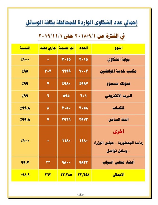 محافظ كفر الشيخ يعلن إنجازات المحافظة خلال عام