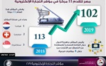 الوزراء تقدم مصر في مؤشر التجارة الاليكترونية 