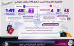 الوزراء يكشف أسباب حصول مدينتي القاهرة والغردقة ضمن افضل ١٠٠ مقصد سياحي 