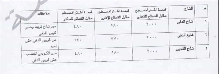  محافظة الجيزة: تحدد أسعار التصالح فى بعض مخالفات البناء بحى بالدقى