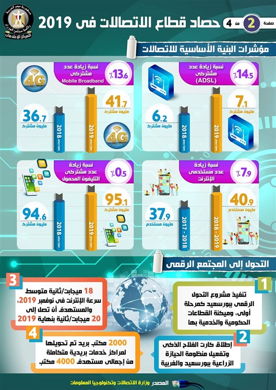 بالإنفوجراف.. تعرف على حصاد قطاع الاتصالات وتكنولوجيا المعلومات خلال عام 2019