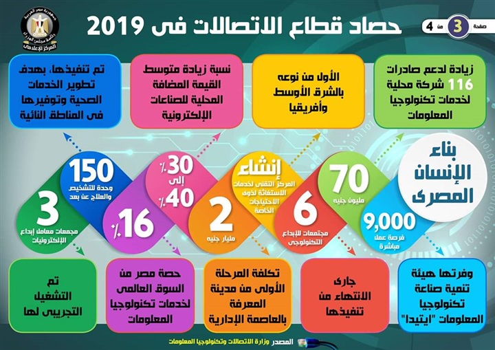 بالإنفوجراف.. تعرف على حصاد قطاع الاتصالات وتكنولوجيا المعلومات خلال عام 2019