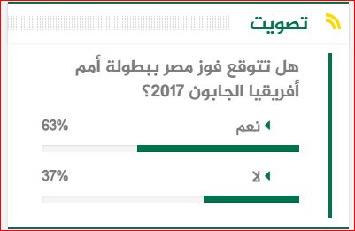 %63 من قراء "صدى العرب" يتوقعون فوز "الفراعنة" ببطولة أفريقيا