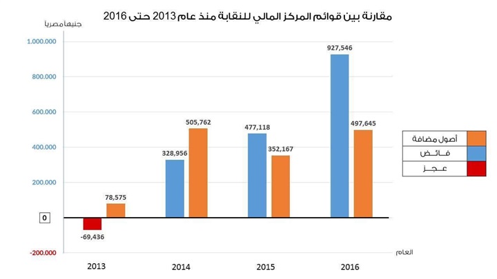 نقيب مهندسي الإسكندرية: حققنا فائض في الميزانية وزيادة في الأصول المضافة 