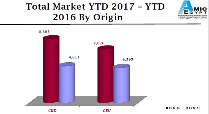 بتقرير "أميك –AMIC" عن شهر "يناير2017".. 39% انخفاضاً عاماً عن نفس الفترة لعام 2016– تؤكد مبدئياً توجه السوق نحو تراجعات حادة