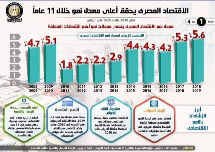 محافظة البحيرة: الإقتصاد المصري يحقق أعلى معدل نمو خلال ١١ عام 