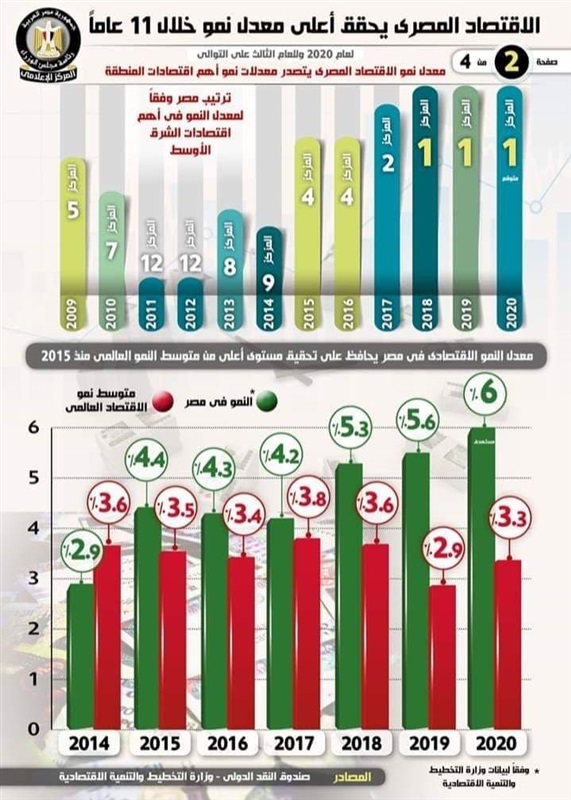 محافظة البحيرة: الإقتصاد المصري يحقق أعلى معدل نمو خلال ١١ عام 
