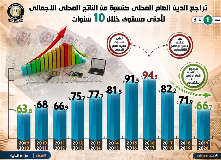 انفوجراف.. تراجع الدين العام المحلي كنسبة من الناتج المحلي الإجمالي لأدنى مستوى خلال عشر سنوات انفوجراف.. تراجع الدين العام المحلي كنسبة من الناتج المحلي الإجمالي لأدنى مستوى خلال عشر سنوات