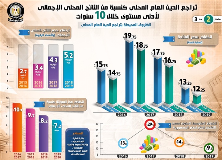 انفوجراف.. تراجع الدين العام المحلي كنسبة من الناتج المحلي الإجمالي لأدنى مستوى خلال عشر سنوات انفوجراف.. تراجع الدين العام المحلي كنسبة من الناتج المحلي الإجمالي لأدنى مستوى خلال عشر سنوات