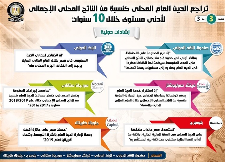 انفوجراف.. تراجع الدين العام المحلي كنسبة من الناتج المحلي الإجمالي لأدنى مستوى خلال عشر سنوات انفوجراف.. تراجع الدين العام المحلي كنسبة من الناتج المحلي الإجمالي لأدنى مستوى خلال عشر سنوات